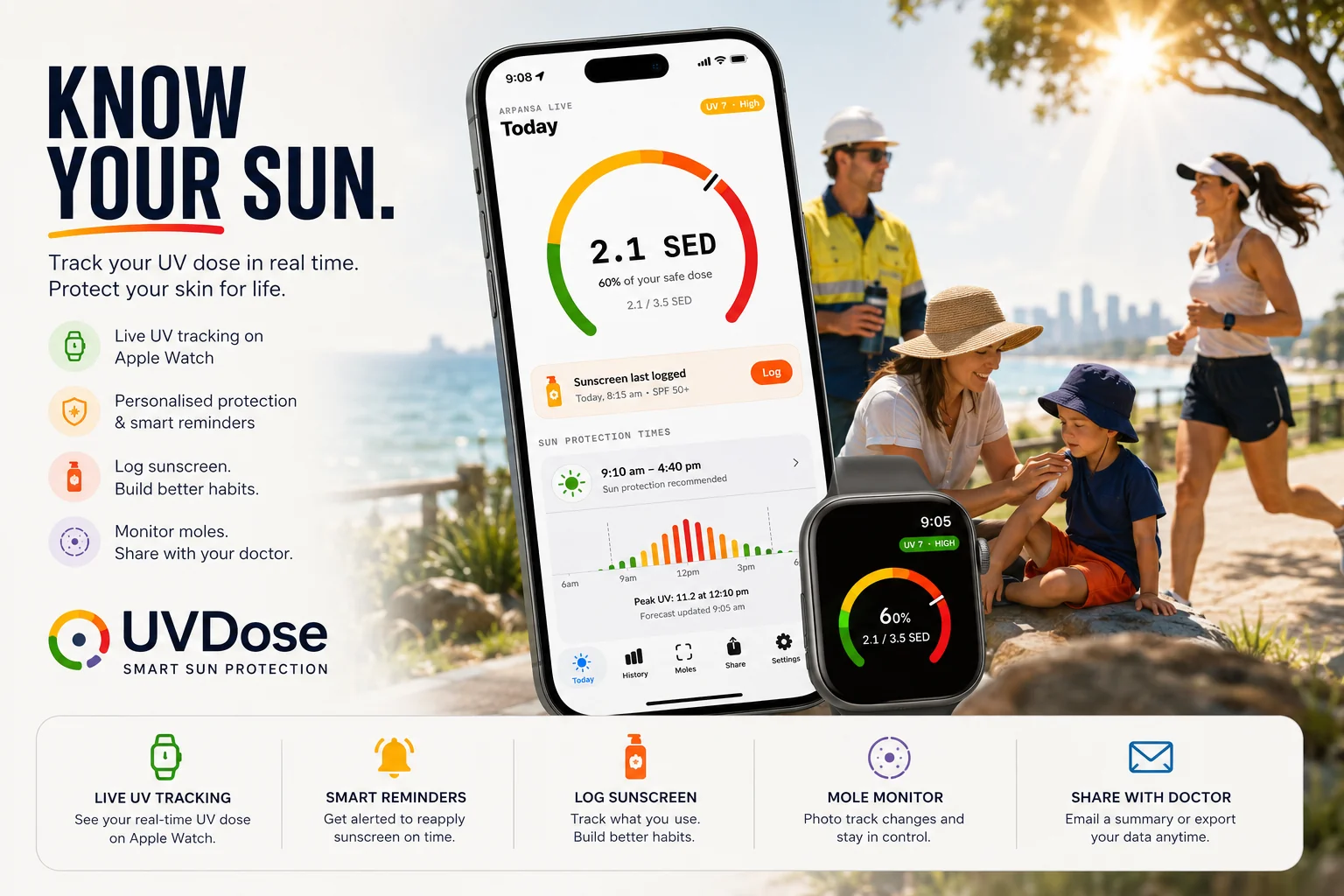 The UVDose app on iPhone and Apple Watch, showing the Today screen with live UV, dose ring, and sun protection times, next to a family applying sunscreen outdoors. Sidebar callouts: live UV tracking on Apple Watch, smart reminders to reapply, log sunscreen, and monitor moles to share with your doctor.